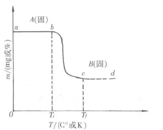 科研教程｜TG-DTG-DTA-DSC知识归纳