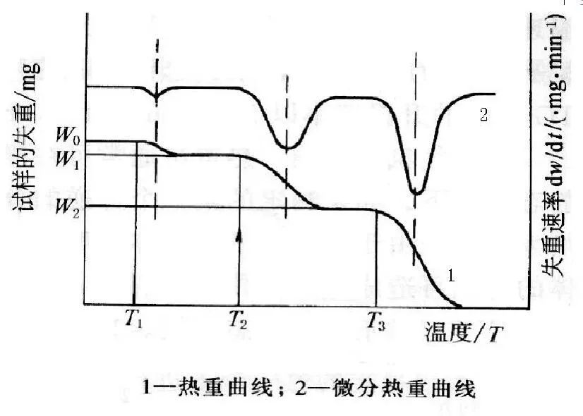 科研教程｜TG-DTG-DTA-DSC知识归纳