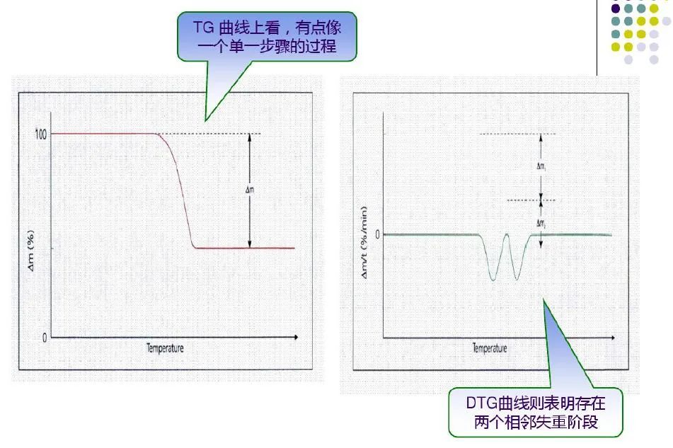 科研教程｜TG-DTG-DTA-DSC知识归纳