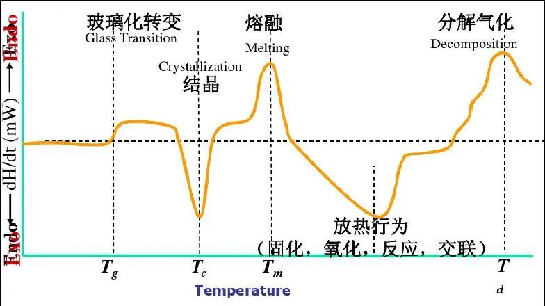 科研教程｜TG-DTG-DTA-DSC知识归纳