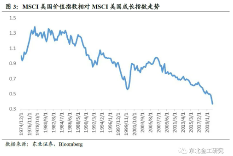 很多股民想做价值投资者，但“价值投资”在股市已经失效2年了
