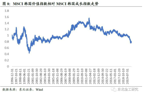 很多股民想做价值投资者，但“价值投资”在股市已经失效2年了
