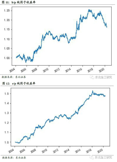 很多股民想做价值投资者，但“价值投资”在股市已经失效2年了