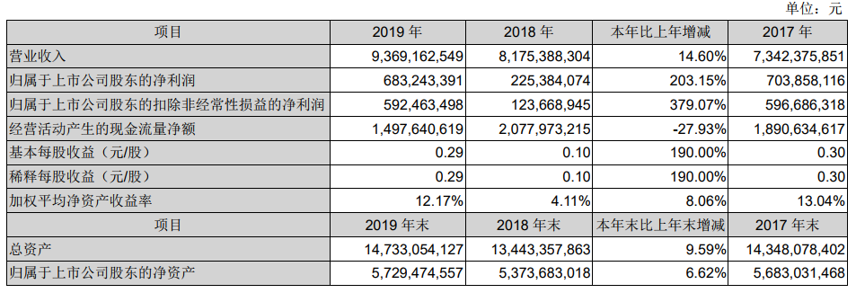 奥瑞金2019年净利润6.8亿，同比增长203.1%