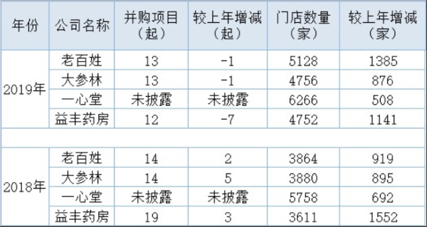四大上市连锁药房营收破百亿：集体按下“跑马圈地”暂停键 放缓并购节奏