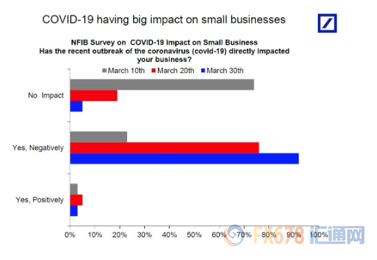 1800万美企面临永久损失，3900万人失业，美国最坏