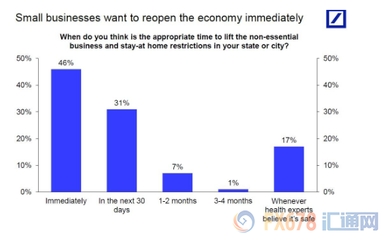 1800万美企面临永久损失，3900万人失业，美国最坏