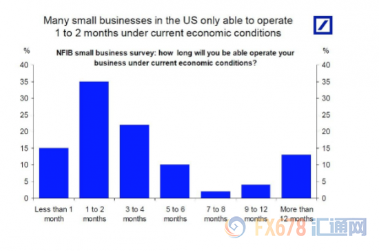 1800万美企面临永久损失，3900万人失业，美国最坏