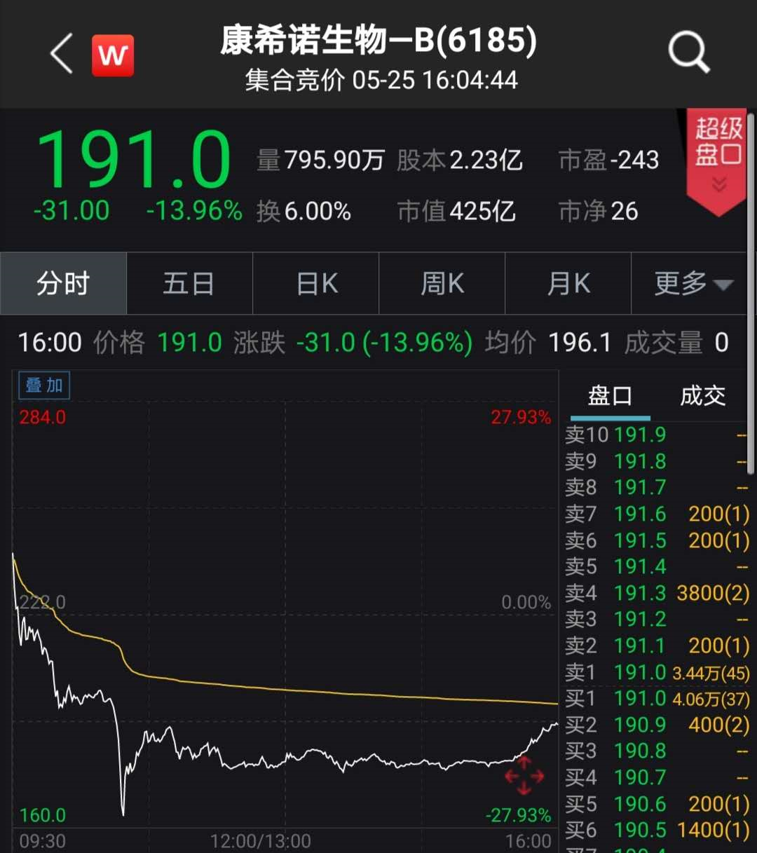 盘中跳水30%！新冠疫苗10倍