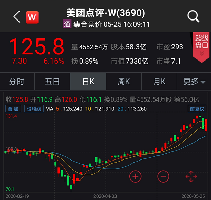 又招募100万骑手！美团业绩刷屏：一季度亏了1