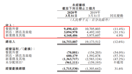 又招募100万骑手！美团业绩刷屏：一季度亏了1
