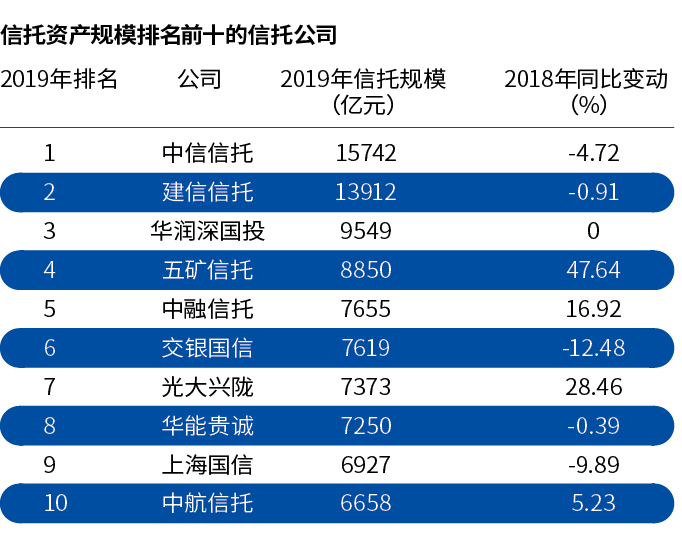 解析2019信托年报：四成资产集中于十强