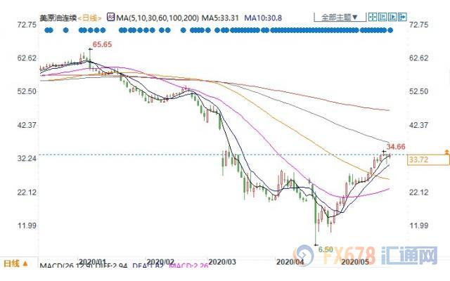 需求担忧令OPEC减产利好受限，美油清淡交投中收