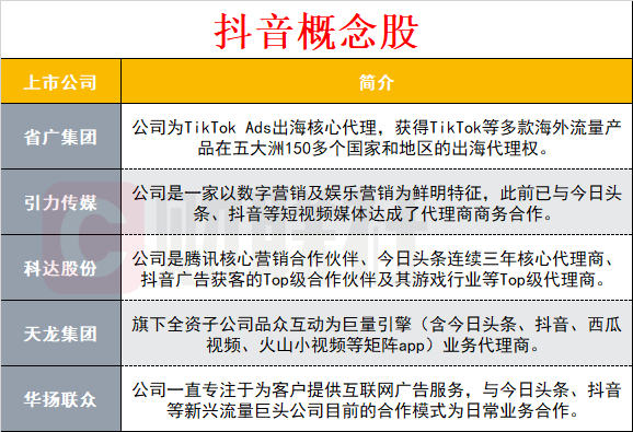 抖音爆赚！单月吸金全球称王 最全概念股请收好