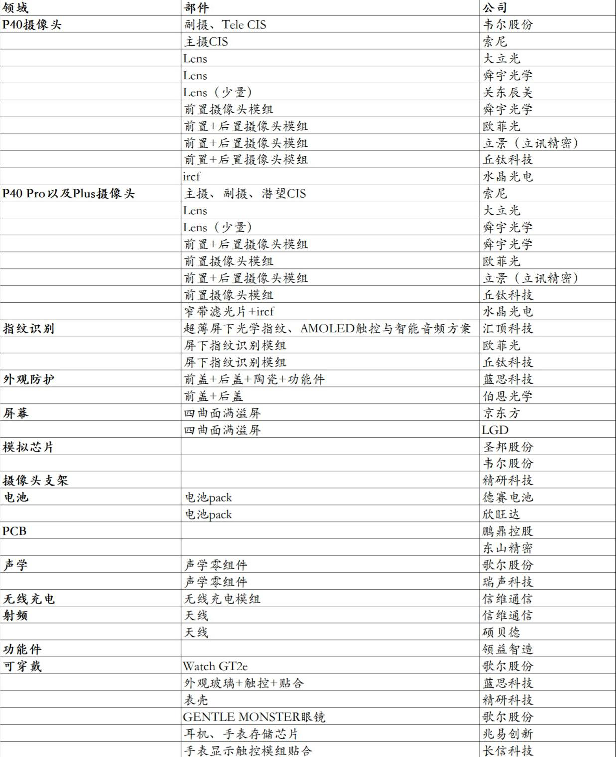 华为P40 Pro+来了！一图看懂A股产业链全名单