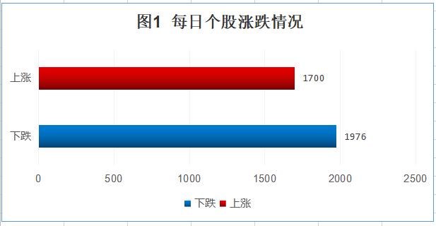 “数”说大盘：两市缩量整理 食品饮料大涨