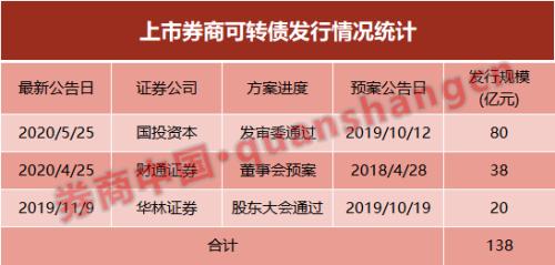 安信证券迎80亿增资 主要投入四大方向！券业补