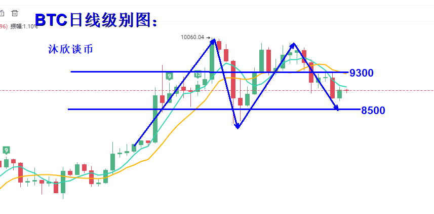 比特币下跌未能延续，今日关注重点点位高空为