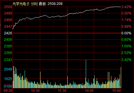 A股市场单边上扬！两市再迎百股涨停，苹果产业链个股迎新风口…