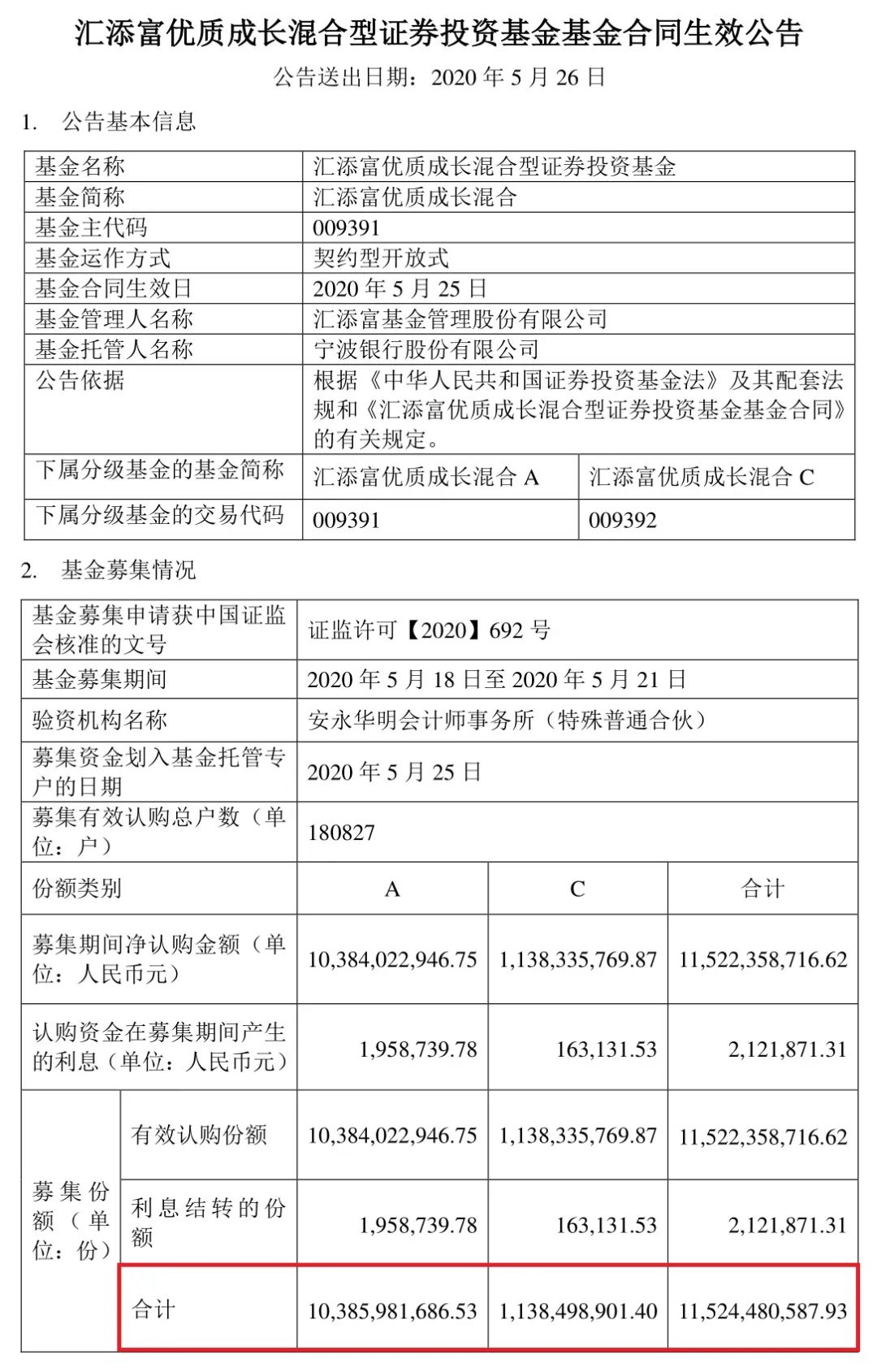又见"一日售罄"！不到1个月，基金狂卖