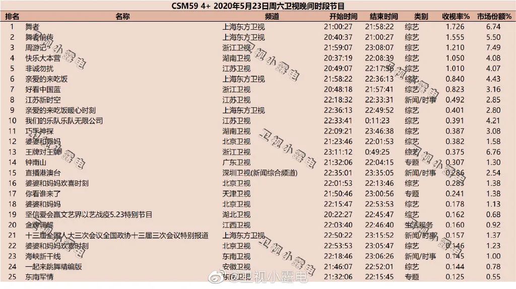 独家盘点｜|12档节目破1、甜宠网剧出黑马，内容市场的热度回来了