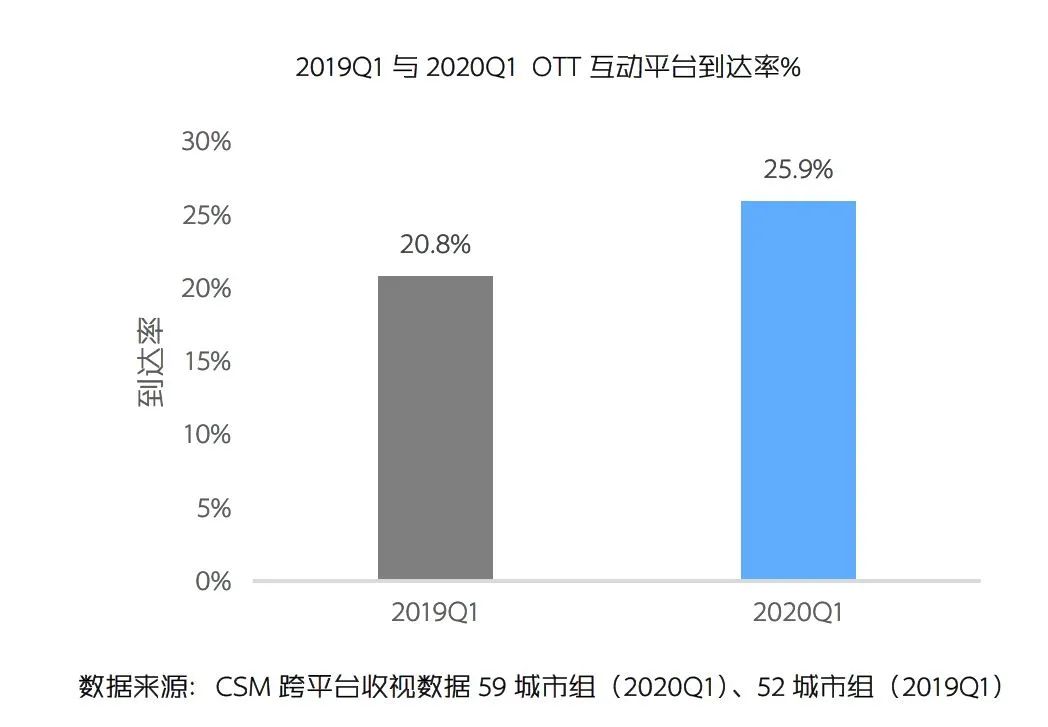 OTT互动平台收视之变：观众粘性增强，智能电视贡献大