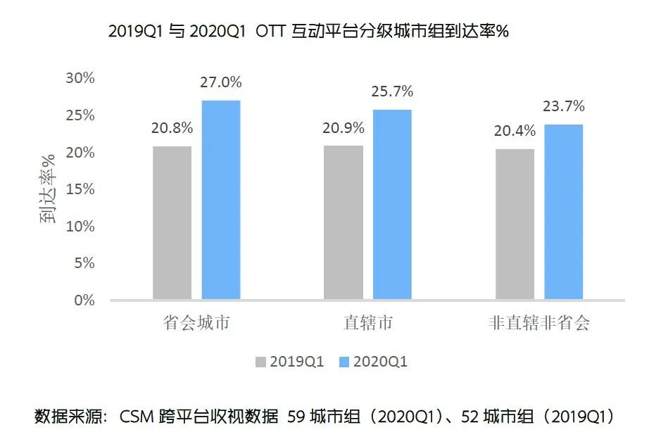 OTT互动平台收视之变：观众粘性增强，智能电视贡献大