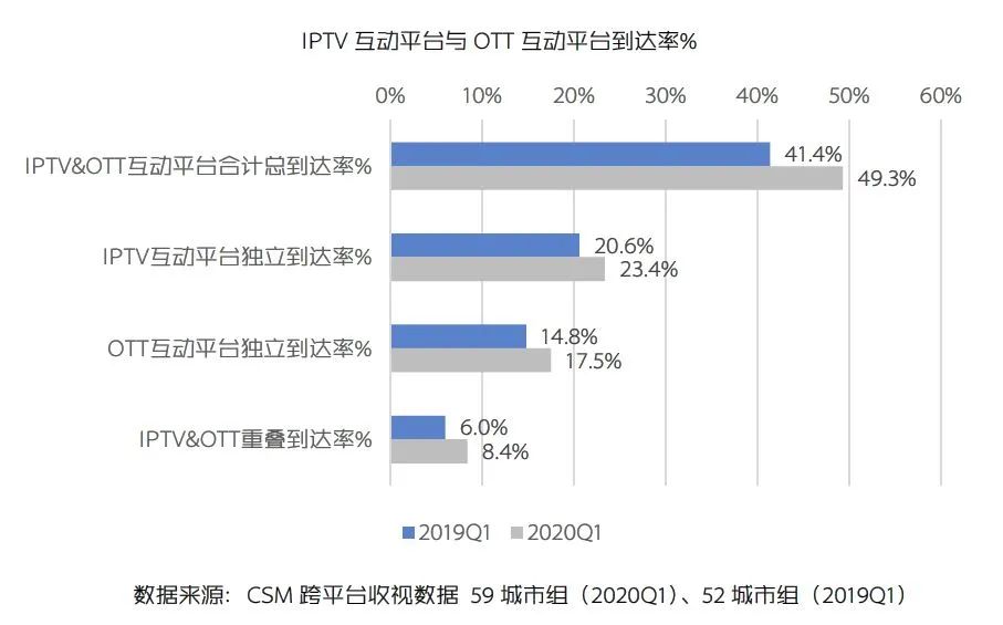 OTT互动平台收视之变：观众粘性增强，智能电视贡献大
