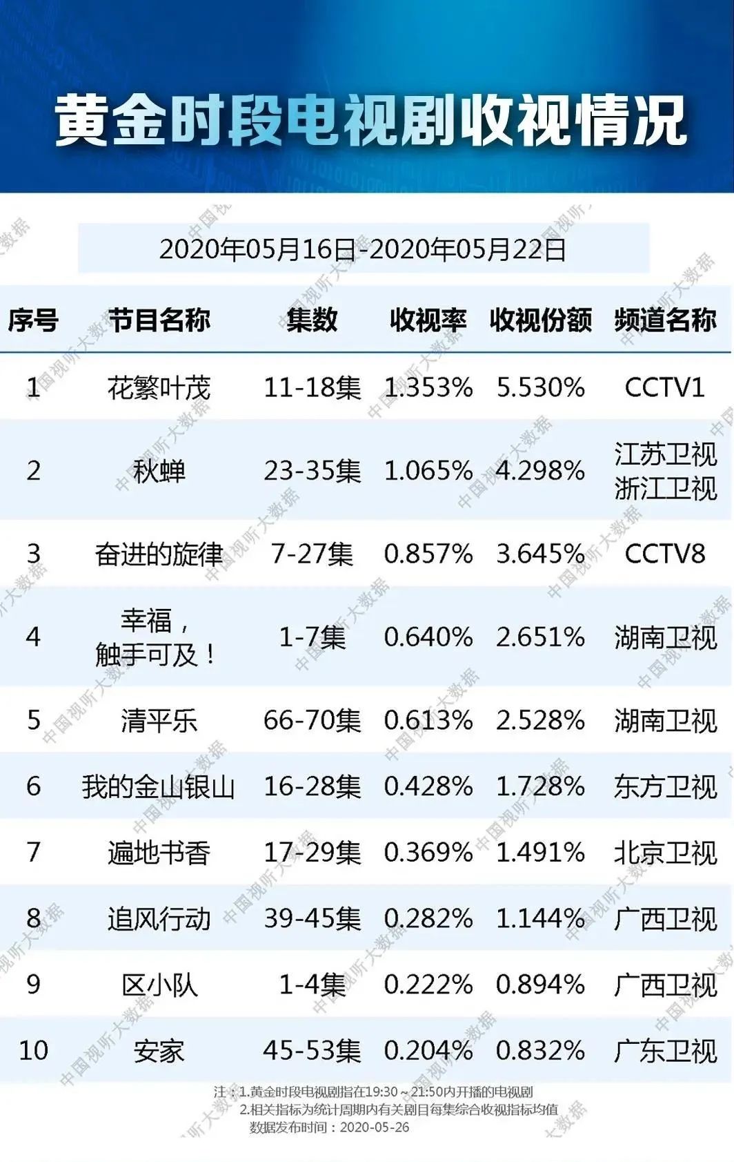 独家盘点｜|12档节目破1、甜宠网剧出黑马，内容市场的热度回来了