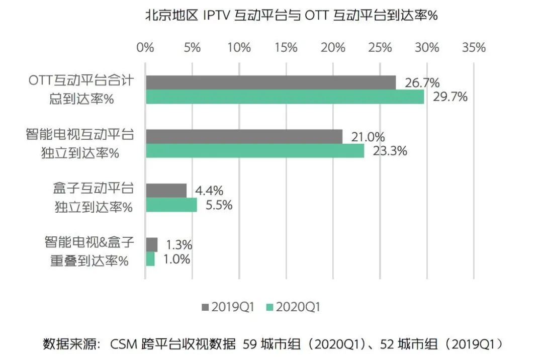 OTT互动平台收视之变：观众粘性增强，智能电视贡献大