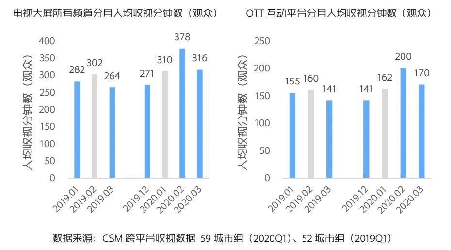 OTT互动平台收视之变：观众粘性增强，智能电视贡献大