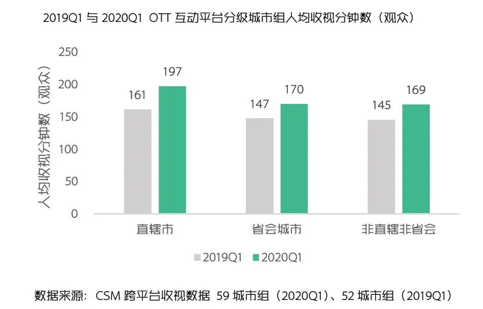 OTT互动平台收视之变：观众粘性增强，智能电视贡献大