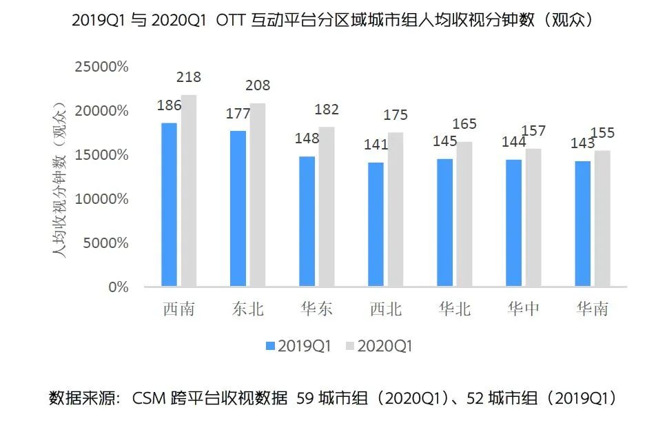 OTT互动平台收视之变：观众粘性增强，智能电视贡献大