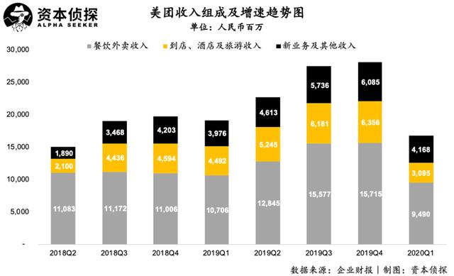 美团Q1财报的真实面：短期挫折的长期价值