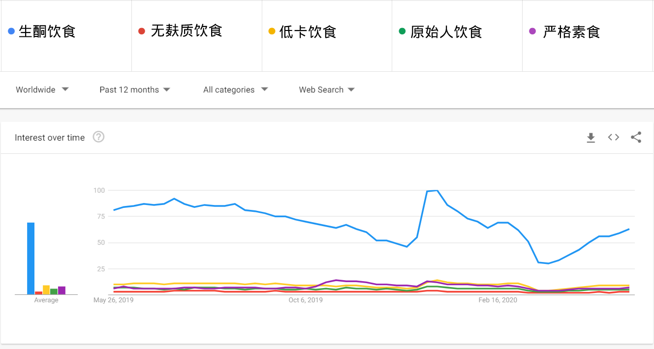 拒绝碳水的生酮饮食市场，存在哪些机会？