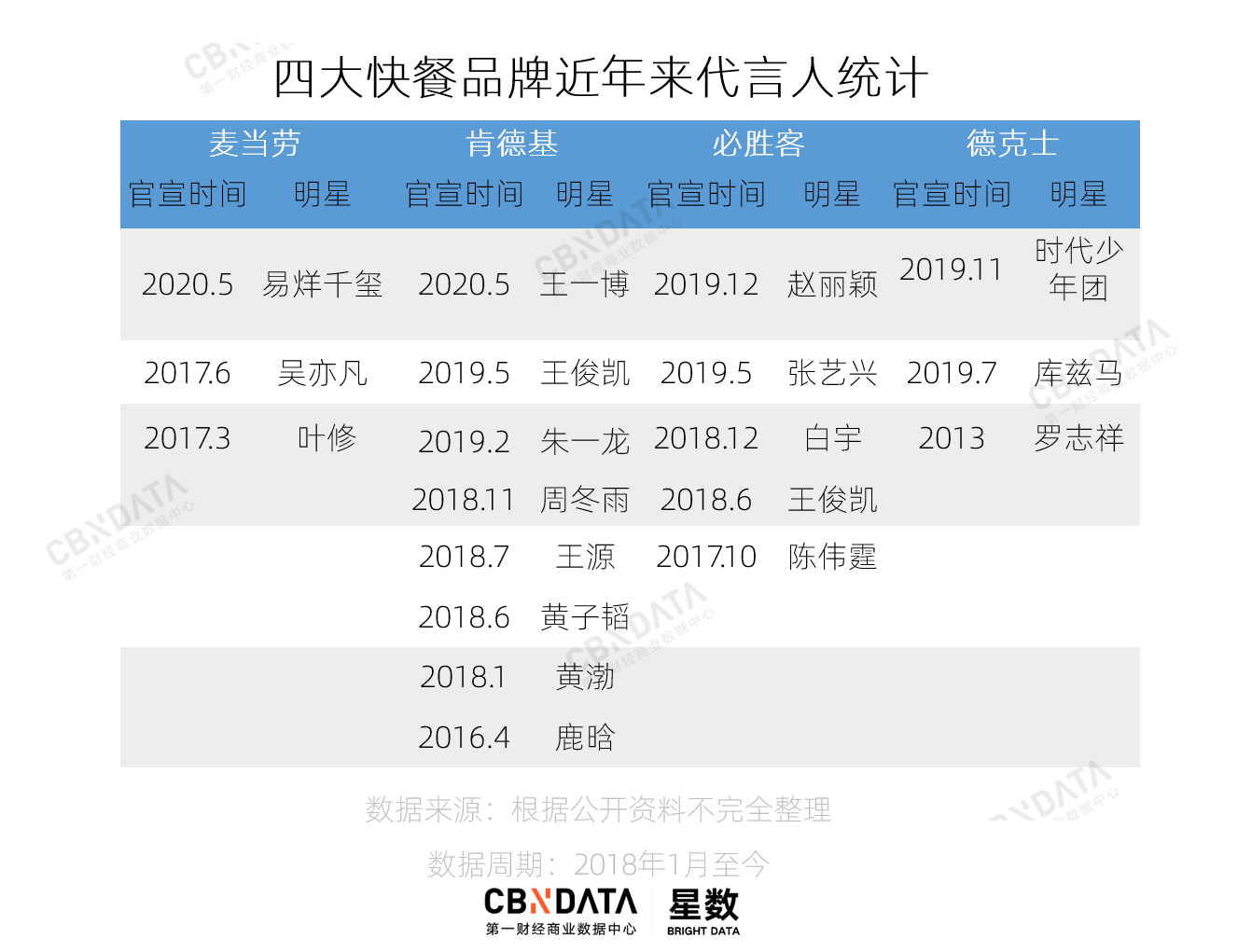 從易烊千璽到王一博，“肯德基們”如何花式收割流量？