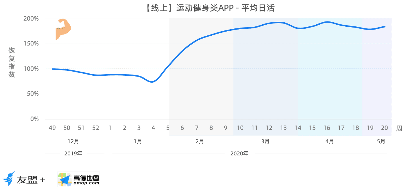 消費(fèi)恢復(fù)趨勢觀察報(bào)告：房產(chǎn)類App使用熱度相比去年同期漲幅30%