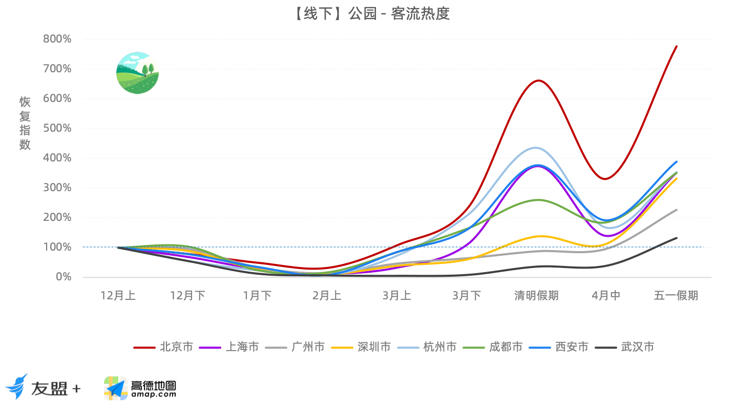 消费恢复趋势观察报告：房产类App使用热度相比去年同期涨幅30%