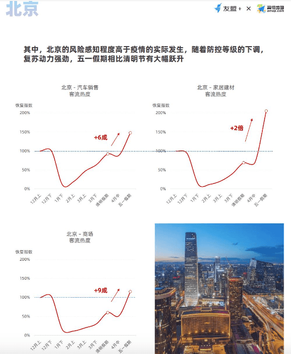 消费恢复趋势观察报告：房产类App使用热度相比去年同期涨幅30%