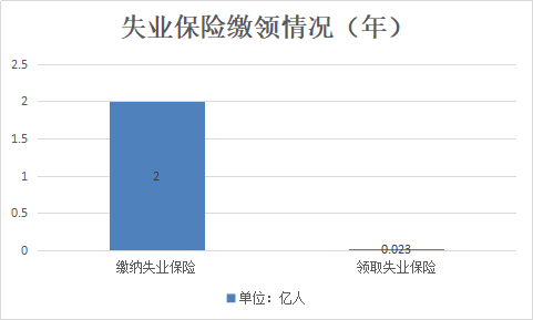 每经专访中国社科院世界社保研究中心主任郑秉文：2亿人缴纳失业保险，仅230万人领取，建议向所有失业者发失业金 第1张