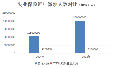 每经专访中国社科院世界社保研究中心主任郑秉文：2亿人缴纳失业保险，仅230万人领取，建议向所有失业者发失业金 第2张