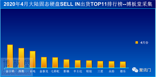 4月SSD出货量排行榜：金士顿、西数、台电前三