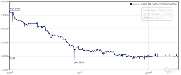 4月SSD出货量排行榜：金士顿、西数、台电前三