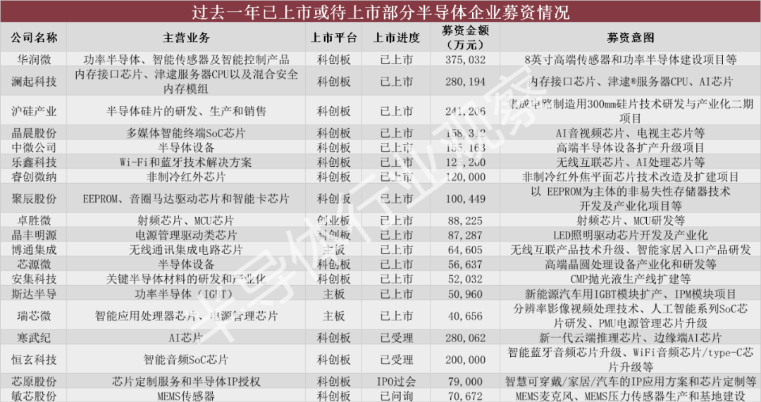 募资近300亿，国内半导体新贵谋划“芯”布局
