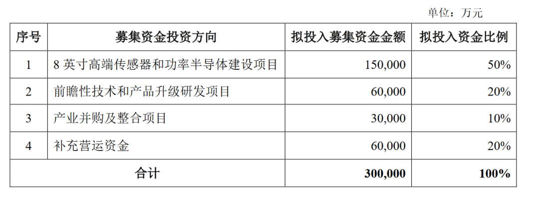 募资近300亿，国内半导体新贵谋划“芯”布局