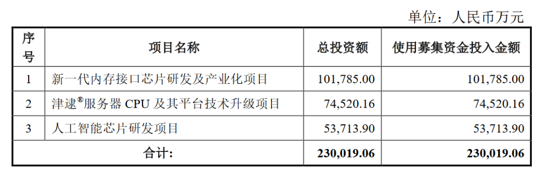 募资近300亿，国内半导体新贵谋划“芯”布局