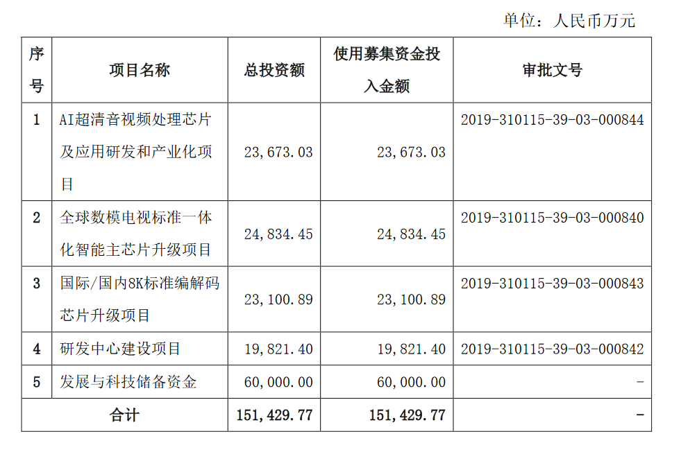 募资近300亿，国内半导体新贵谋划“芯”布局