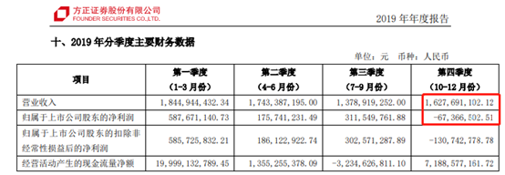 上交所“灵魂九问”！方正证券怎么了？