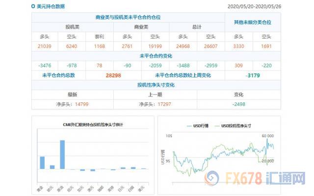 CFTC持仓解读：日元看多意愿升温、黄金看多意愿