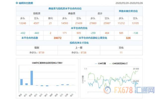 CFTC持仓解读：日元看多意愿升温、黄金看多意愿